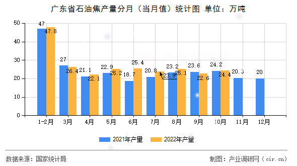 廣東省石油焦產(chǎn)量分月（當(dāng)月值）統(tǒng)計(jì)圖