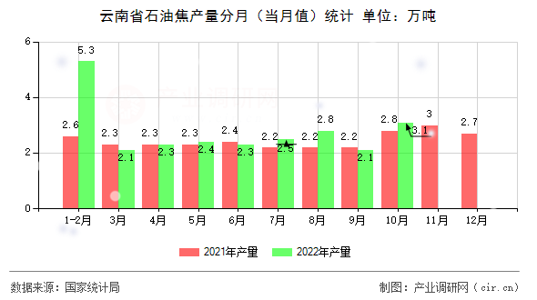 云南省石油焦產(chǎn)量分月（當(dāng)月值）統(tǒng)計