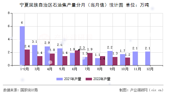 寧夏回族自治區(qū)石油焦產(chǎn)量分月（當(dāng)月值）統(tǒng)計(jì)圖