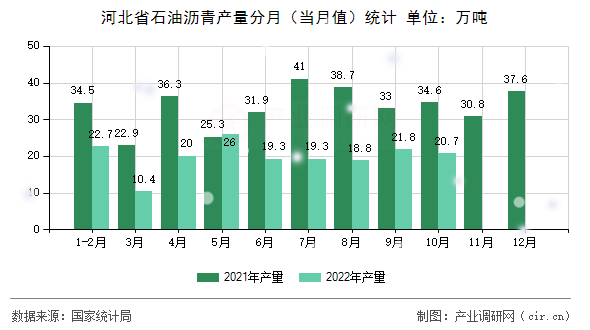 河北省石油瀝青產(chǎn)量分月(當(dāng)月值)統(tǒng)計(jì) 河北省石油瀝青產(chǎn)量分月(當(dāng)月值)統(tǒng)計(jì)