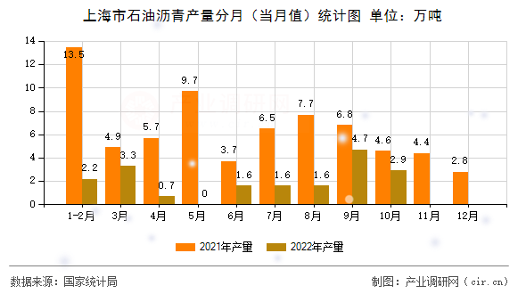 上海市石油瀝青產(chǎn)量分月（當(dāng)月值）統(tǒng)計(jì)圖