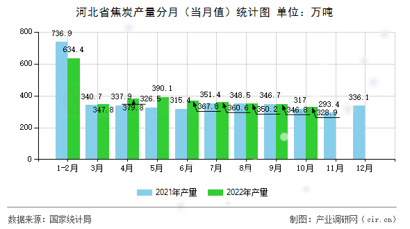 河北省焦炭產(chǎn)量分月（當月值）統(tǒng)計圖