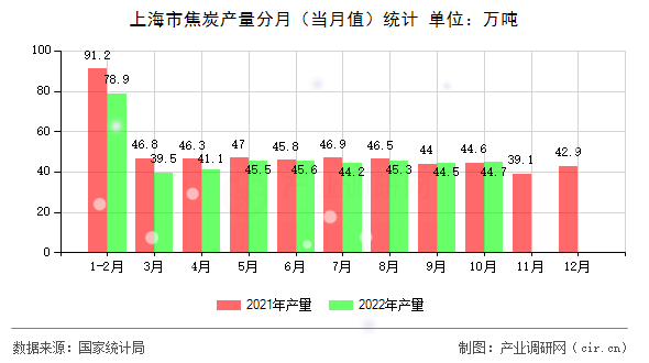 上海市焦炭產(chǎn)量分月（當月值）統(tǒng)計
