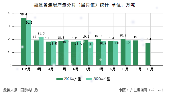 福建省焦炭產(chǎn)量分月(當月值)統(tǒng)計 福建省焦炭產(chǎn)量分月(當月值)統(tǒng)計