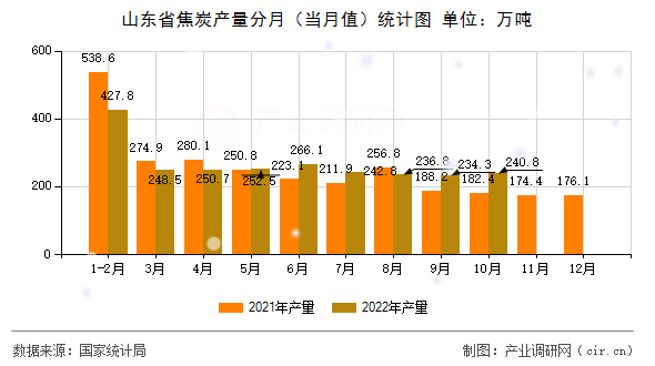 山東省焦炭產(chǎn)量分月（當(dāng)月值）統(tǒng)計(jì)圖