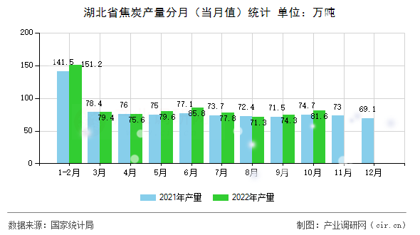 湖北省焦炭產(chǎn)量分月（當(dāng)月值）統(tǒng)計(jì)