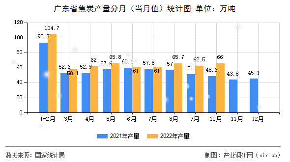 廣東省焦炭產(chǎn)量分月(當(dāng)月值)統(tǒng)計(jì)圖 廣東省焦炭產(chǎn)量分月(當(dāng)月值)統(tǒng)計(jì)圖