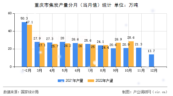 重慶市焦炭產(chǎn)量分月(當(dāng)月值)統(tǒng)計(jì) 重慶市焦炭產(chǎn)量分月(當(dāng)月值)統(tǒng)計(jì)