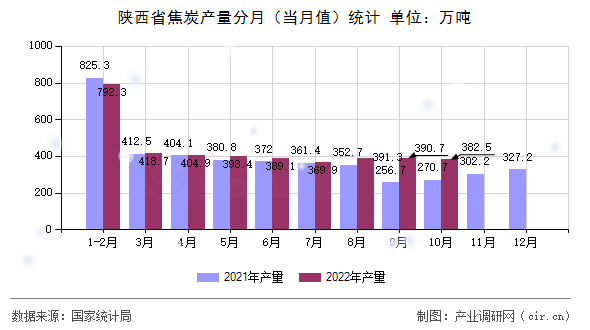 陜西省焦炭產(chǎn)量分月（當(dāng)月值）統(tǒng)計