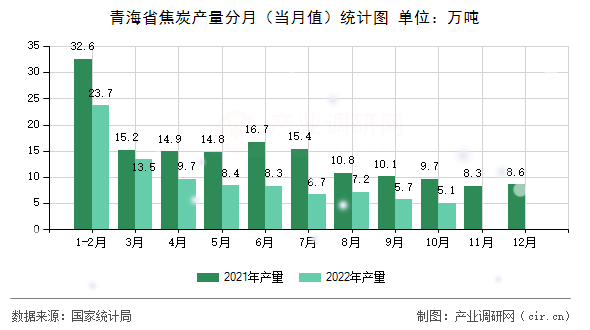 青海省焦炭產(chǎn)量分月（當(dāng)月值）統(tǒng)計(jì)圖