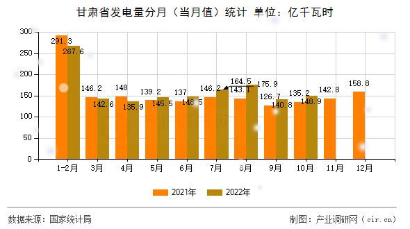 甘肅省發(fā)電量分月(當(dāng)月值)統(tǒng)計(jì) 甘肅省發(fā)電量分月(當(dāng)月值)統(tǒng)計(jì)