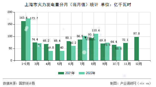 上海市火力發(fā)電量分月（當(dāng)月值）統(tǒng)計(jì)