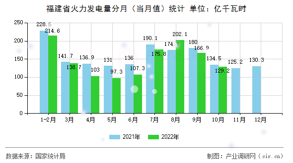 福建省火力發(fā)電量分月（當(dāng)月值）統(tǒng)計(jì)