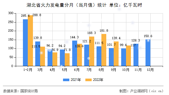 湖北省火力發(fā)電量分月（當(dāng)月值）統(tǒng)計(jì)