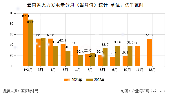 云南省火力發(fā)電量分月（當(dāng)月值）統(tǒng)計(jì)