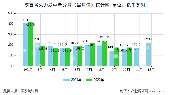 陜西省火力發(fā)電量分月(當月值)統(tǒng)計圖 陜西省火力發(fā)電量分月(當月值)統(tǒng)計圖