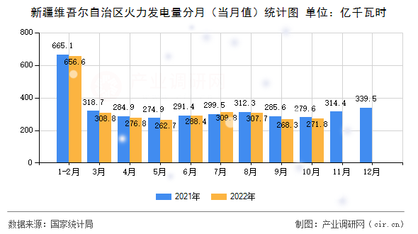 新疆維吾爾自治區(qū)火力發(fā)電量分月（當(dāng)月值）統(tǒng)計圖