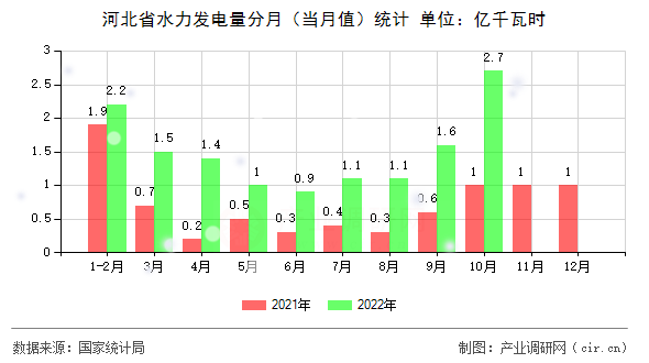 河北省水力發(fā)電量分月（當(dāng)月值）統(tǒng)計