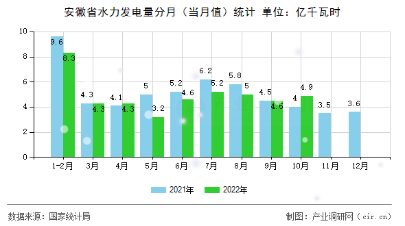 安徽省水力發(fā)電量分月（當(dāng)月值）統(tǒng)計(jì)