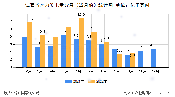 江西省水力發(fā)電量分月（當(dāng)月值）統(tǒng)計圖