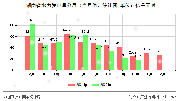 湖南省水力發(fā)電量分月（當(dāng)月值）統(tǒng)計圖