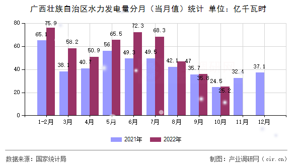 廣西壯族自治區(qū)水力發(fā)電量分月(當(dāng)月值)統(tǒng)計(jì) 廣西壯族自治區(qū)水力發(fā)電量分月(當(dāng)月值)統(tǒng)計(jì)