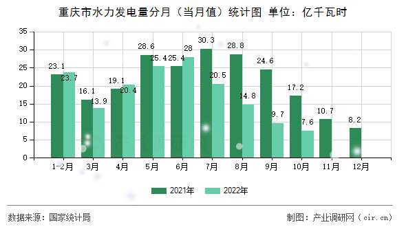 重慶市水力發(fā)電量分月（當(dāng)月值）統(tǒng)計(jì)圖