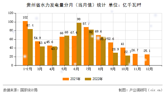 貴州省水力發(fā)電量分月（當(dāng)月值）統(tǒng)計(jì)