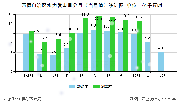 西藏自治區(qū)水力發(fā)電量分月（當(dāng)月值）統(tǒng)計圖