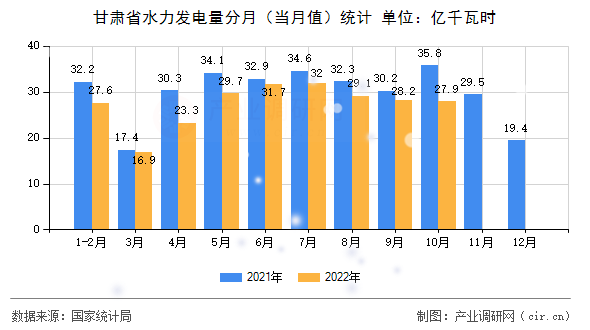 甘肅省水力發(fā)電量分月（當(dāng)月值）統(tǒng)計(jì)