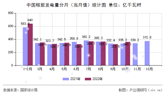 中國(guó)核能發(fā)電量分月（當(dāng)月值）統(tǒng)計(jì)圖