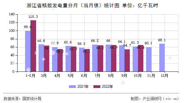 浙江省核能發(fā)電量分月（當月值）統(tǒng)計圖
