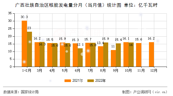 廣西壯族自治區(qū)核能發(fā)電量分月（當月值）統(tǒng)計圖