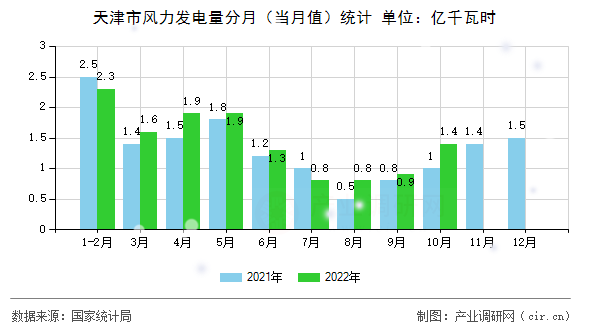 天津市風(fēng)力發(fā)電量分月（當(dāng)月值）統(tǒng)計(jì)