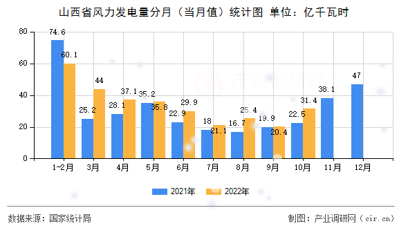 山西省風(fēng)力發(fā)電量分月（當(dāng)月值）統(tǒng)計(jì)圖