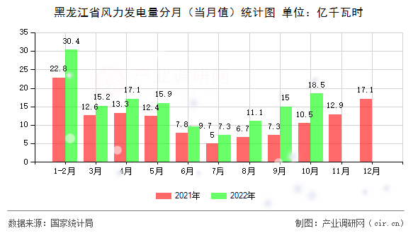 黑龍江省風力發(fā)電量分月(當月值)統(tǒng)計圖 黑龍江省風力發(fā)電量分月(當月值)統(tǒng)計圖