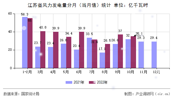 江蘇省風(fēng)力發(fā)電量分月（當(dāng)月值）統(tǒng)計