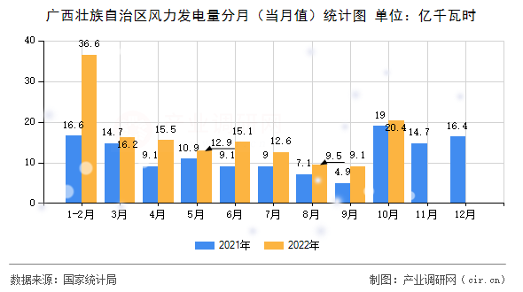 廣西壯族自治區(qū)風(fēng)力發(fā)電量分月（當(dāng)月值）統(tǒng)計圖