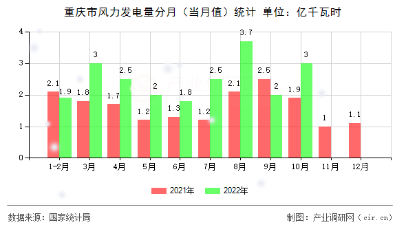 重慶市風力發(fā)電量分月（當月值）統(tǒng)計