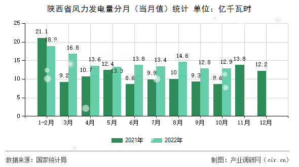 陜西省風(fēng)力發(fā)電量分月（當(dāng)月值）統(tǒng)計(jì)
