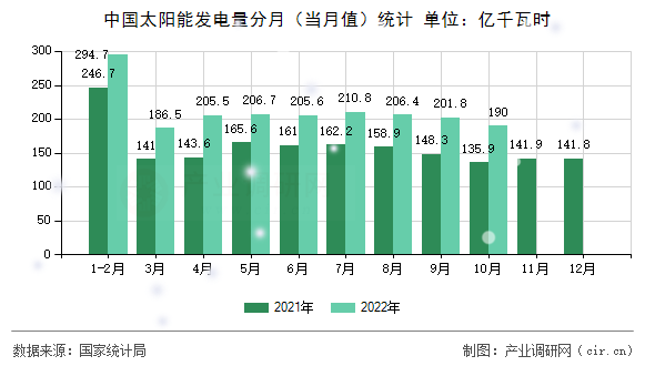 中國(guó)太陽(yáng)能發(fā)電量分月(當(dāng)月值)統(tǒng)計(jì) 中國(guó)太陽(yáng)能發(fā)電量分月(當(dāng)月值)統(tǒng)計(jì)