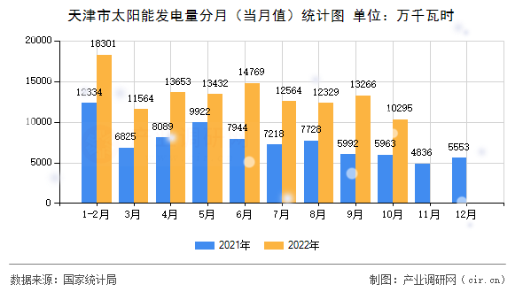 天津市太陽能發(fā)電量分月(當(dāng)月值)統(tǒng)計(jì)圖 天津市太陽能發(fā)電量分月(當(dāng)月值)統(tǒng)計(jì)圖