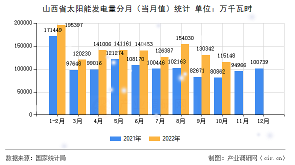 山西省太陽能發(fā)電量分月（當(dāng)月值）統(tǒng)計(jì)