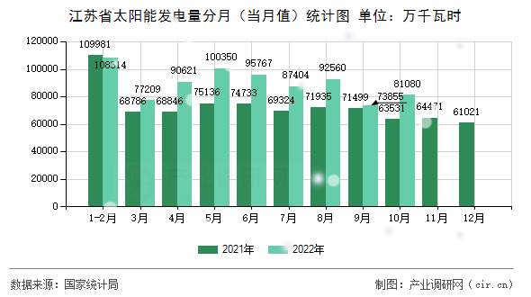 江蘇省太陽能發(fā)電量分月（當(dāng)月值）統(tǒng)計(jì)圖