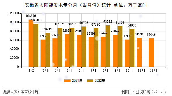 安徽省太陽能發(fā)電量分月（當(dāng)月值）統(tǒng)計(jì)