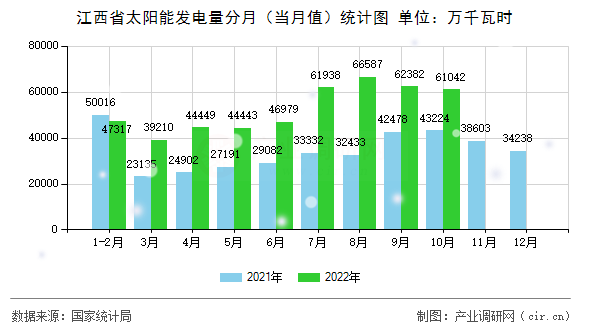 江西省太陽能發(fā)電量分月（當(dāng)月值）統(tǒng)計圖