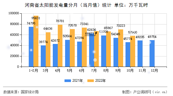 河南省太陽能發(fā)電量分月（當(dāng)月值）統(tǒng)計(jì)