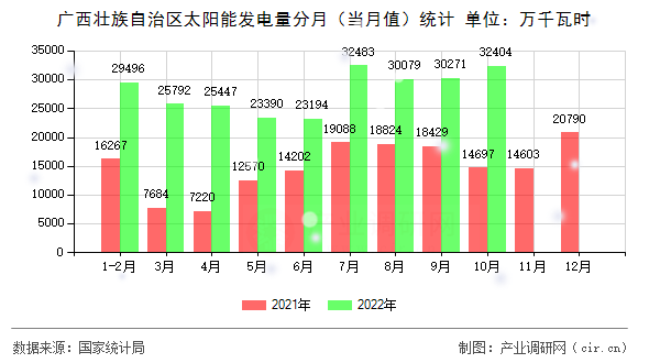 廣西壯族自治區(qū)太陽能發(fā)電量分月（當(dāng)月值）統(tǒng)計(jì)