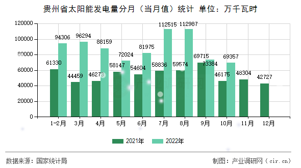 貴州省太陽(yáng)能發(fā)電量分月（當(dāng)月值）統(tǒng)計(jì)