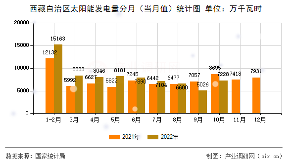 西藏自治區(qū)太陽(yáng)能發(fā)電量分月（當(dāng)月值）統(tǒng)計(jì)圖